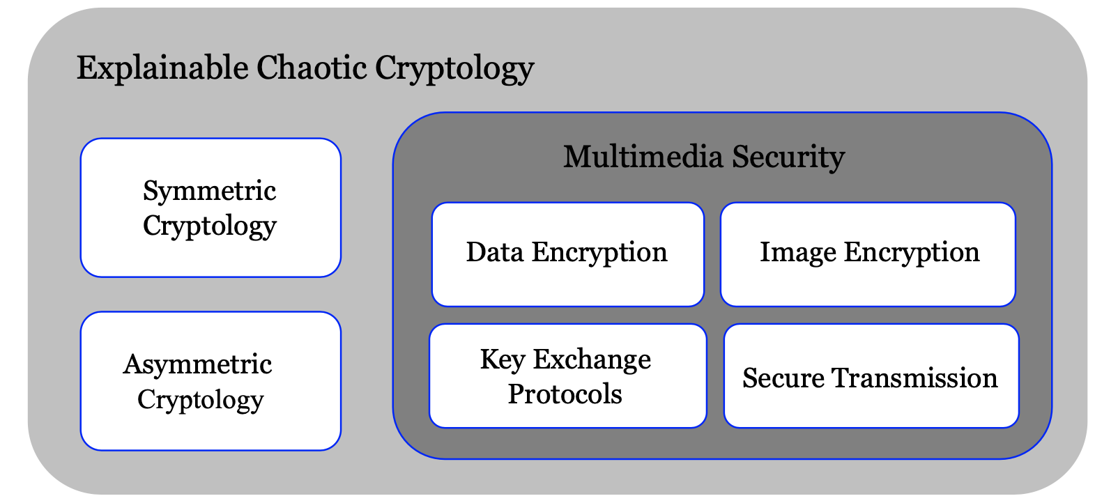 A Unified Framework for Cyber Oriented Digital Engineering using  Integration of Explainable Chaotic Cryptology on Pervasive Systems -  Article (Preprint v1) by Devisha Arunadevi Tiwari et al. | Qeios