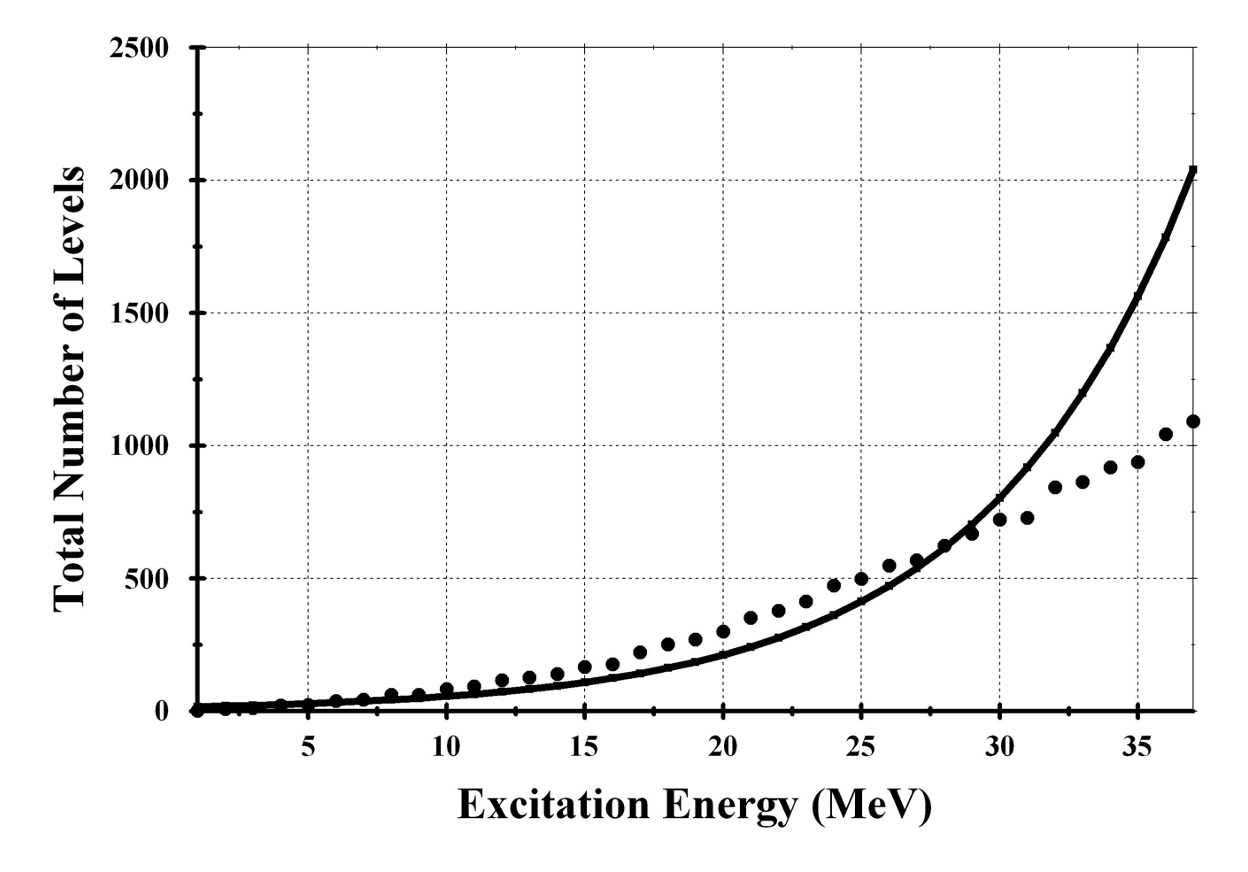Nuclear Level Density in the X(1062, 312) System - Article