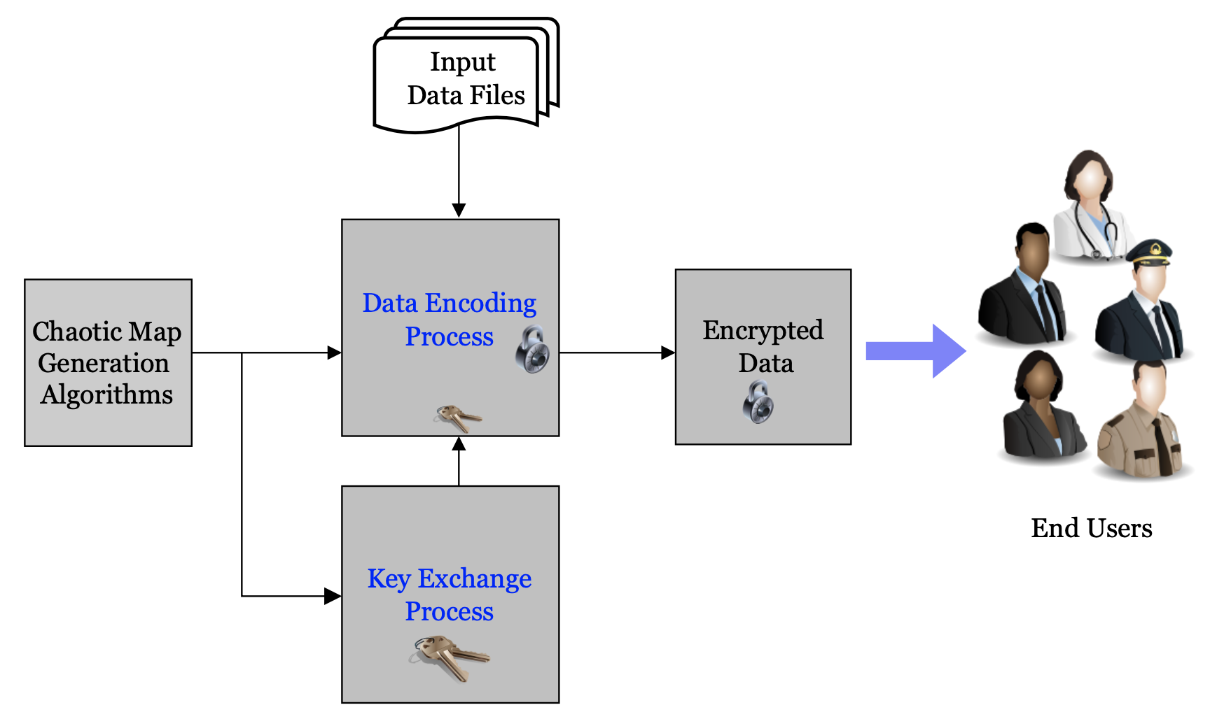 A Unified Framework for Cyber Oriented Digital Engineering using  Integration of Explainable Chaotic Cryptology on Pervasive Systems -  Article (Preprint v1) by Devisha Arunadevi Tiwari et al. | Qeios