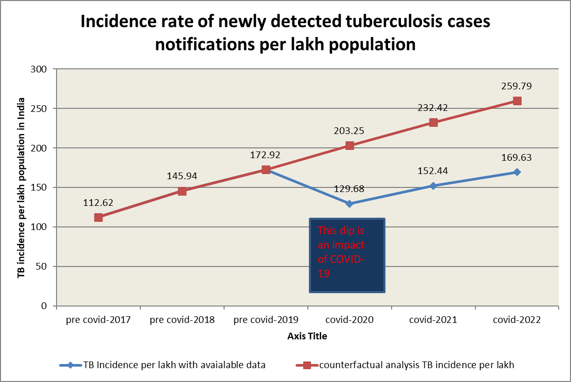 The COVID19 impact on tuberculosis incidence notification in India A