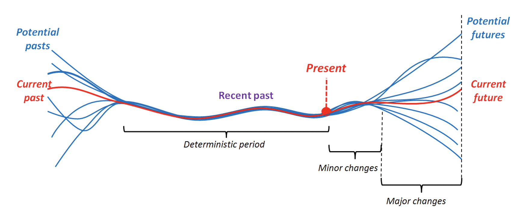 Quantum Gravity Consciousness Could Cause Brain Controlled Atemporal  Evolution of Space-Time - Article (Preprint v1) by Philippe Guillemant et  al. | Qeios