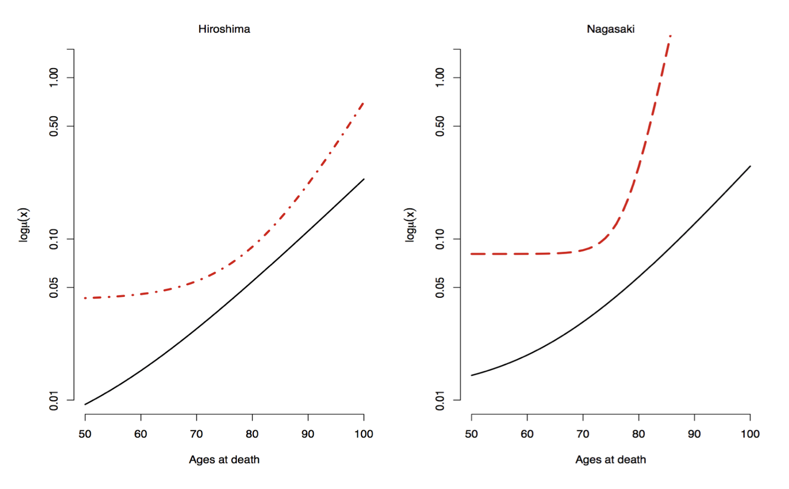The Lesser Evil Plutonium239 or Uranium235? A Study on F0 Atomic