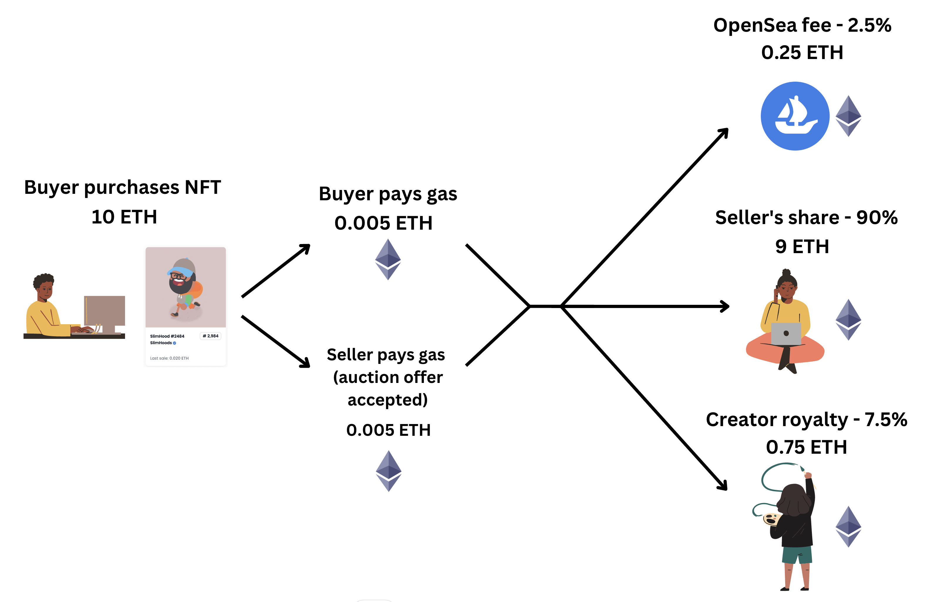 Characterizing the Initial and Subsequent NFT Sales Market Dynamics:  Perspectives from Boom and Slump Periods - Article (Preprint v1) by Eun Jin  Cho et al. | Qeios