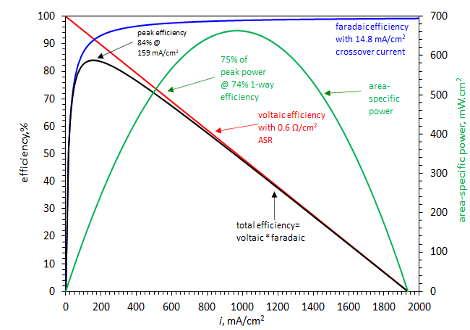 Flow Batteries From 1879 To 2022 And Beyond - Article