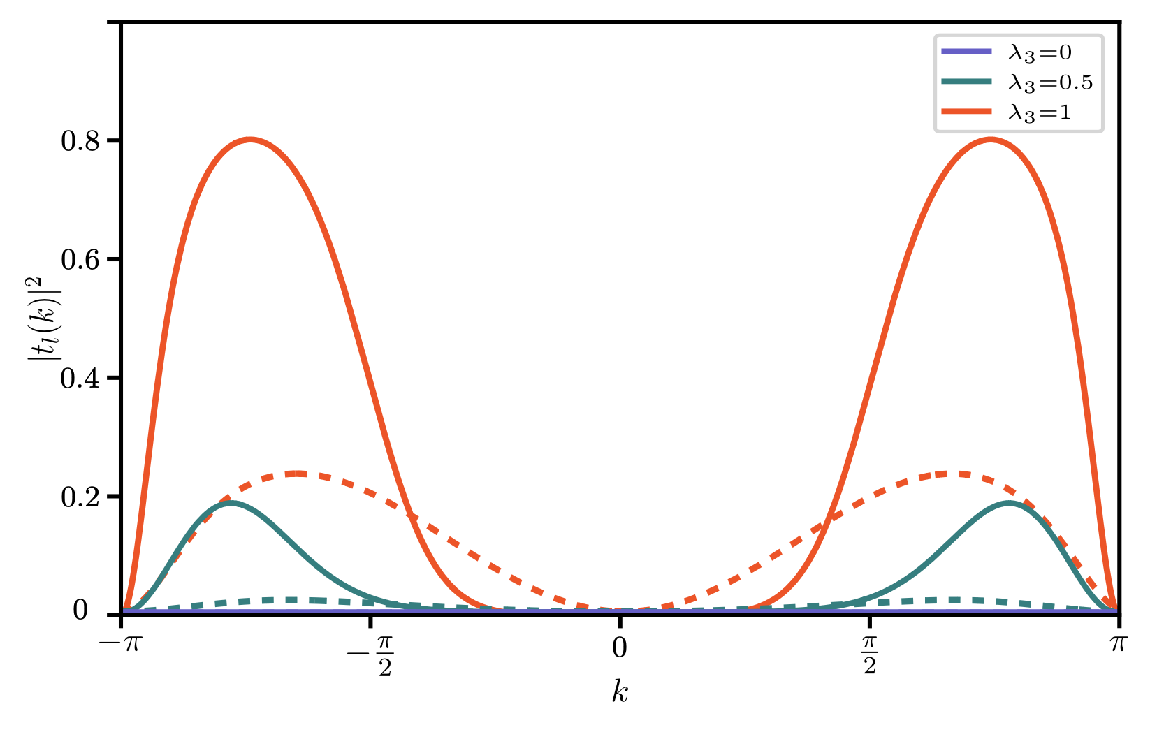 Coexistence of Ergodic and Non-Ergodic Behaviour and Level Spacing  Statistics in a One-Dimensional Model of a Flat Band Superconductor -  Article (Preprint v1) by Ville-Vertti Linho et al. | Qeios