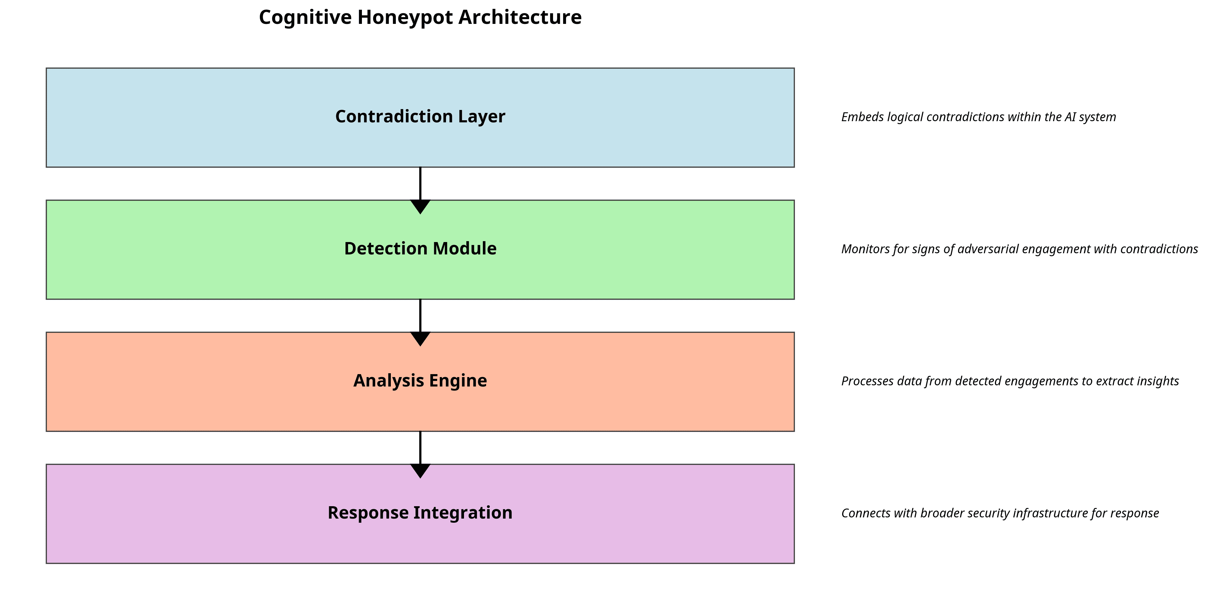 Cognitive Honeypots: Leveraging Logical Contradictions to Detect and  Analyze Adversarial AI Behavior - Article (Preprint v1) by Kush Janani |  Qeios