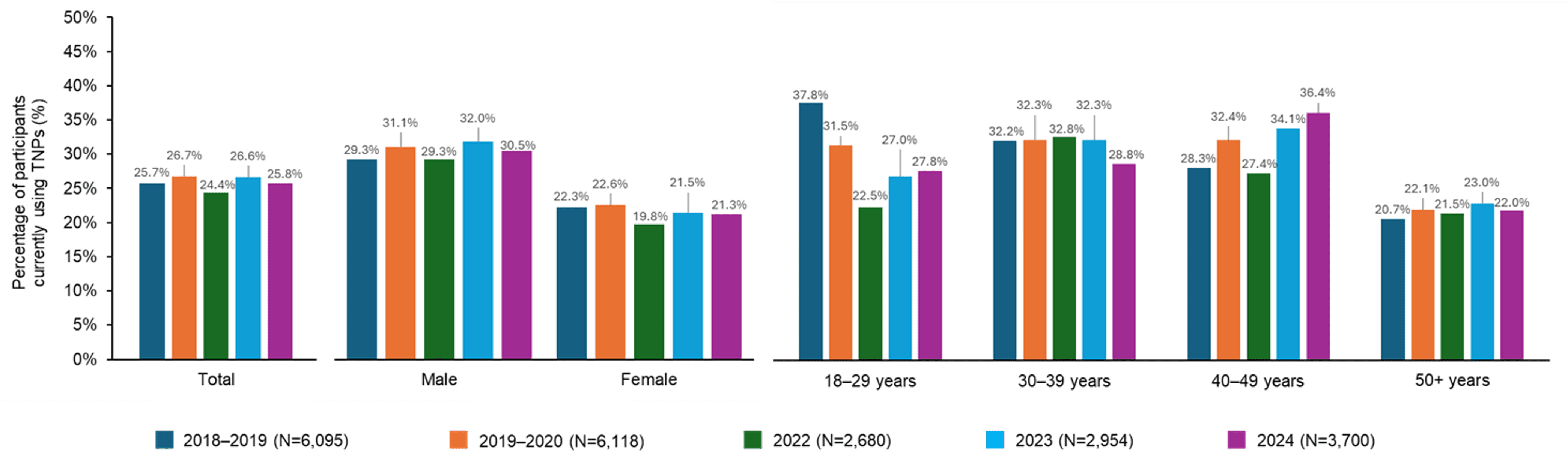 Prevalence and Patterns of Tobacco and Nicotine Product Use in Italy: Findings from 2018–2024 Repeated Cross-Sectional Surveys - Article (Preprint v1) by Steve Roulet et al