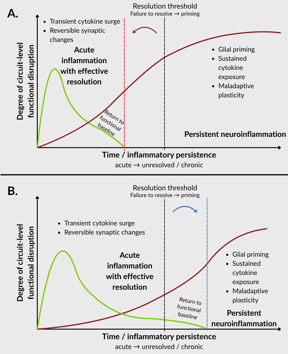 Infectious vs. Sterile Neuroinflammation: Differential