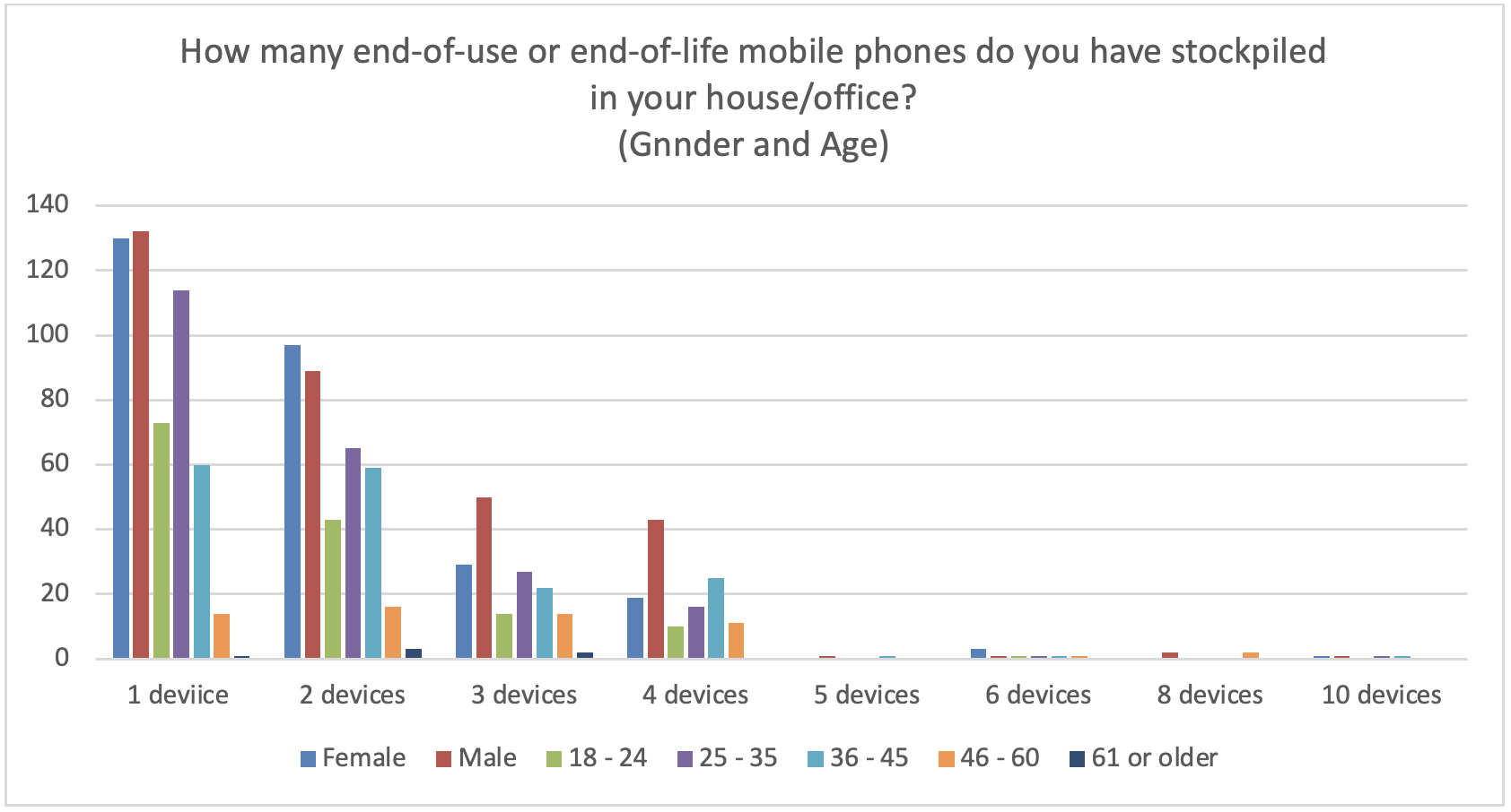 Mobile Phone Recycling and Stockpiling Behaviour in the UAE A Gender