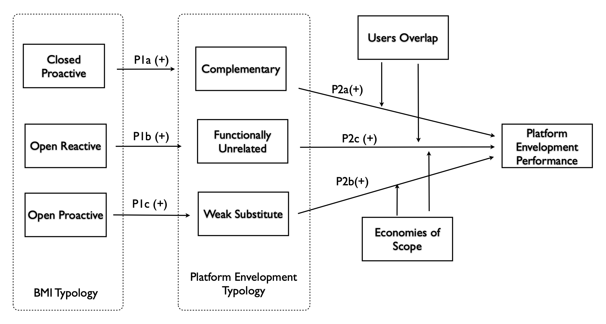 Managing the User Crowds An Effectual Approach of Business Model