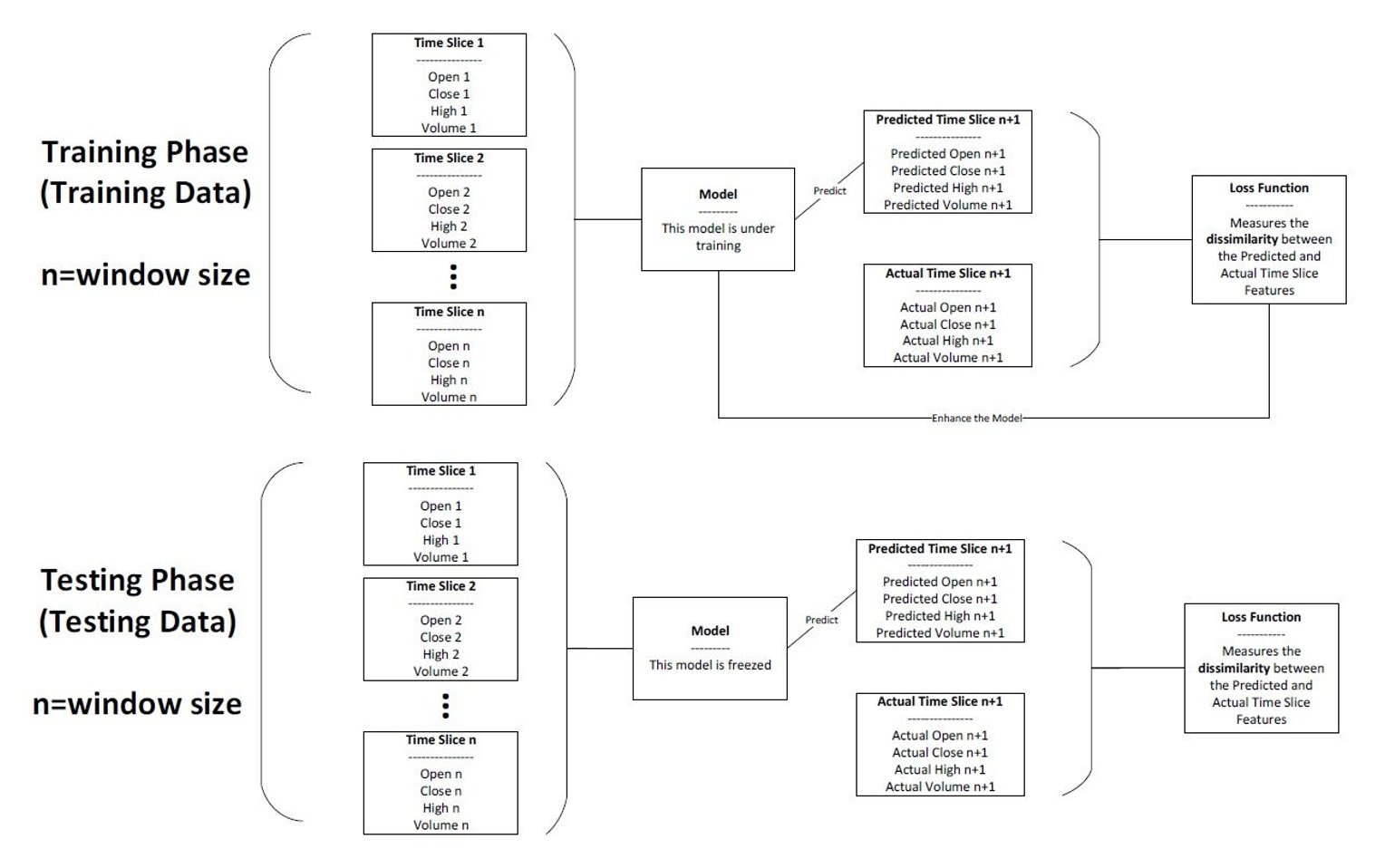 Machine Learning Methods in Algorithmic Trading: An Experimental Evaluation  of Supervised Learning Techniques for Stock Price - Article (Preprint v1)  by Mohammad Javad Maheronnaghsh et al. | Qeios