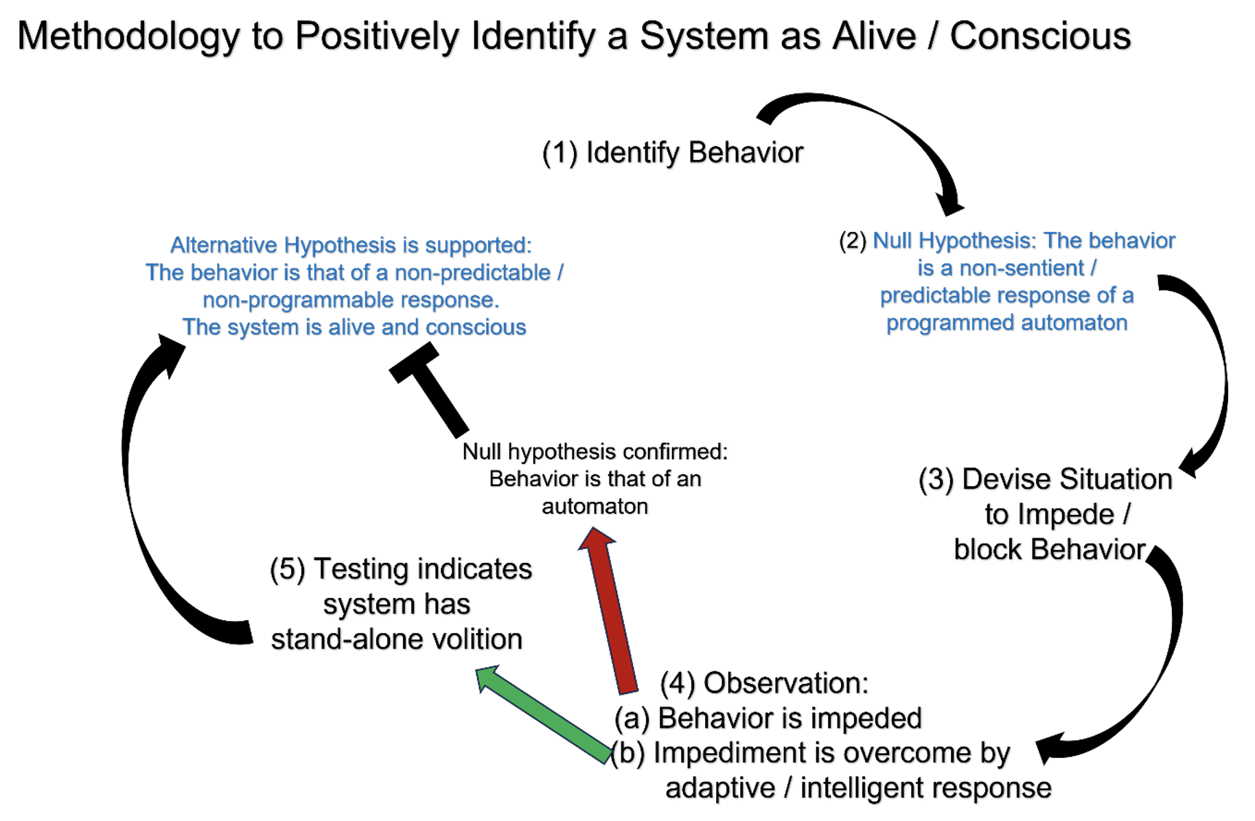 Provisional Definition of the Living State Delineation of an Empirical