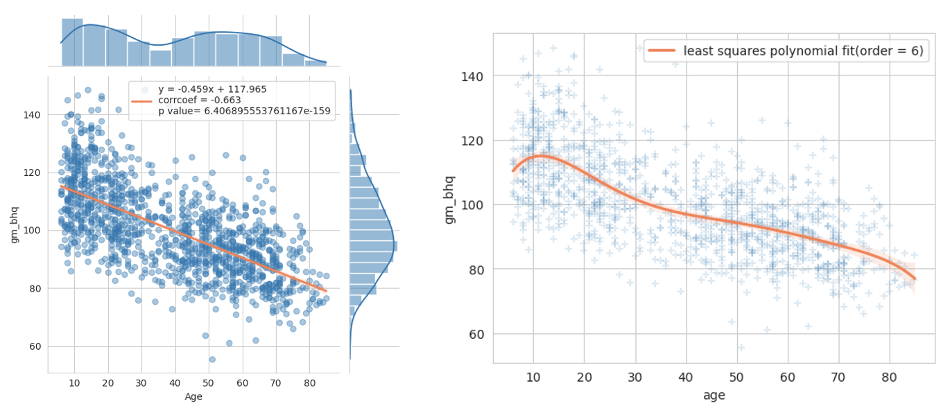 Prediction and Analysis of Structural Brain Health Indicators