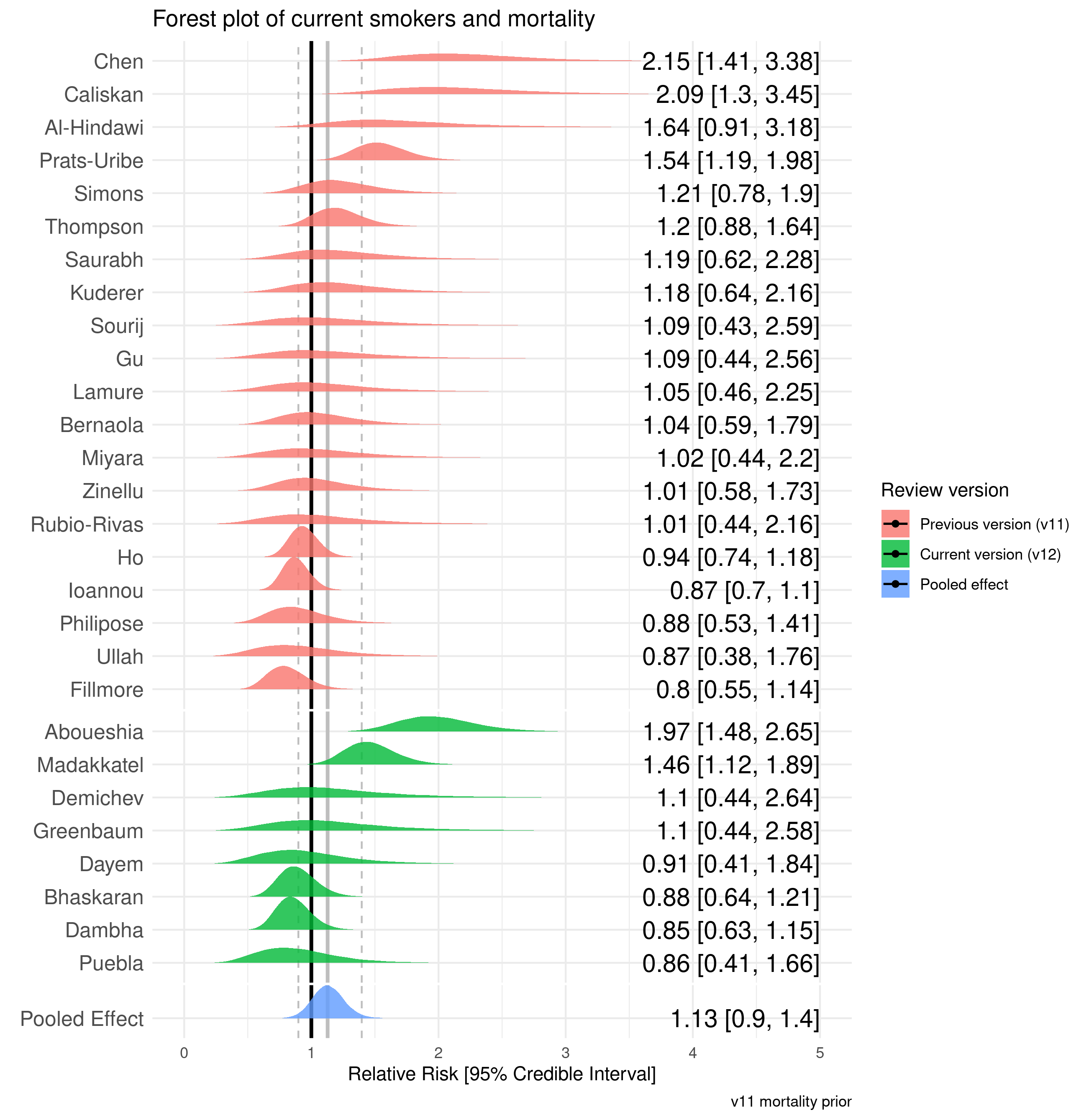 The association of smoking status with SARS-CoV-2 infection,  hospitalisation and mortality from COVID-19: A living rapid evidence review  with Bayesian meta-analyses (version 12) - Article (Preprint v15) by David  Simons et al.