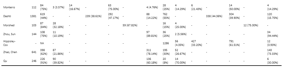 The Association Of Smoking Status With Sars Cov 2 Infection Hospitalisation And Mortality From Covid 19 A Living Rapid Evidence Review With Bayesian Meta Analyses Version 7 Article Preprint V8 Qeios