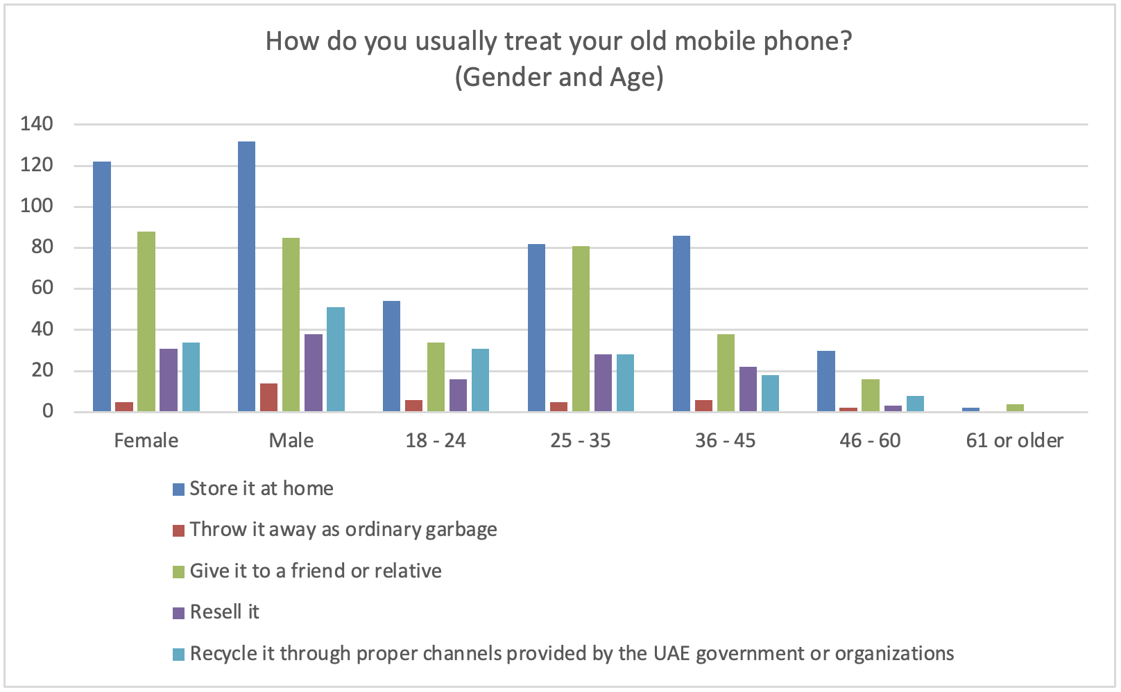 Mobile Phone Recycling and Stockpiling Behaviour in the UAE A Gender