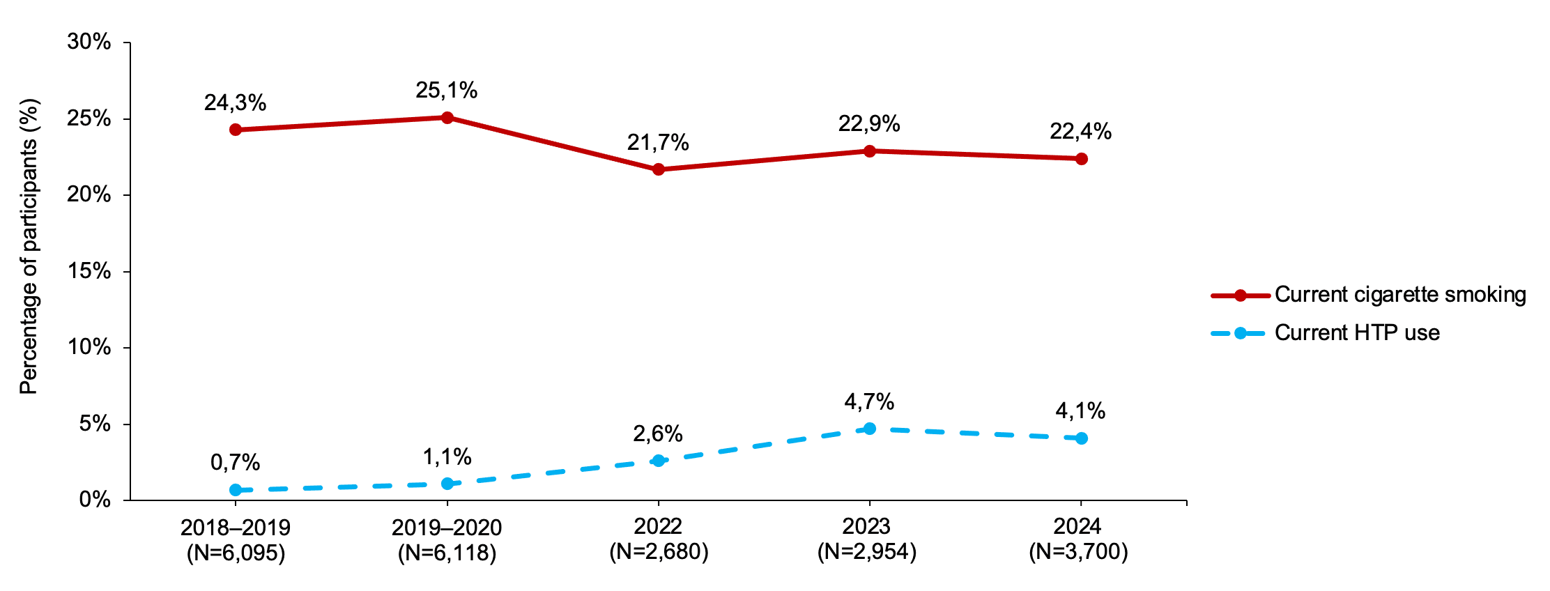 Prevalence and Patterns of Tobacco and Nicotine Product Use in Italy:  Findings from 2018–2024 Repeated Cross-Sectional Surveys - Article  (Preprint v1) by Steve Roulet et al
