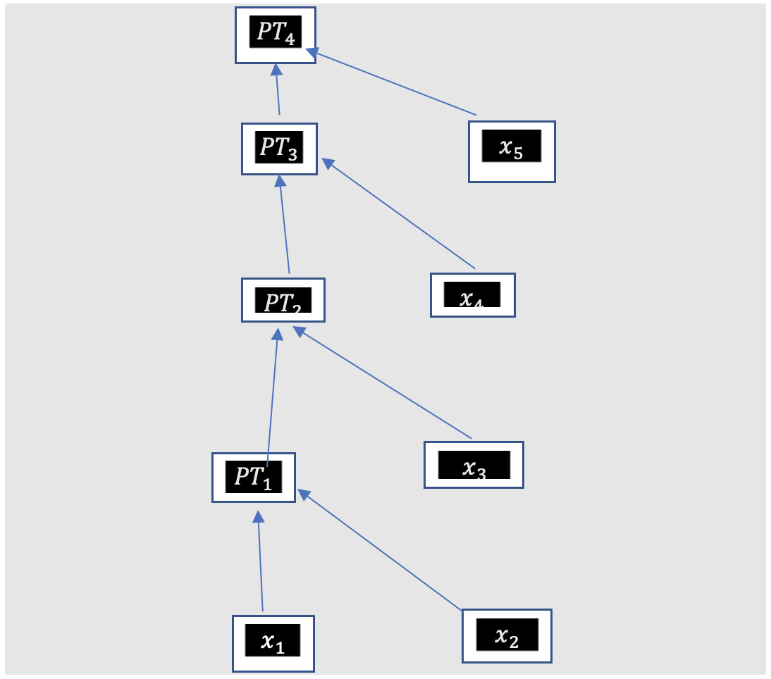 Symmetric Key generation And Tree Construction in Cryptosystem