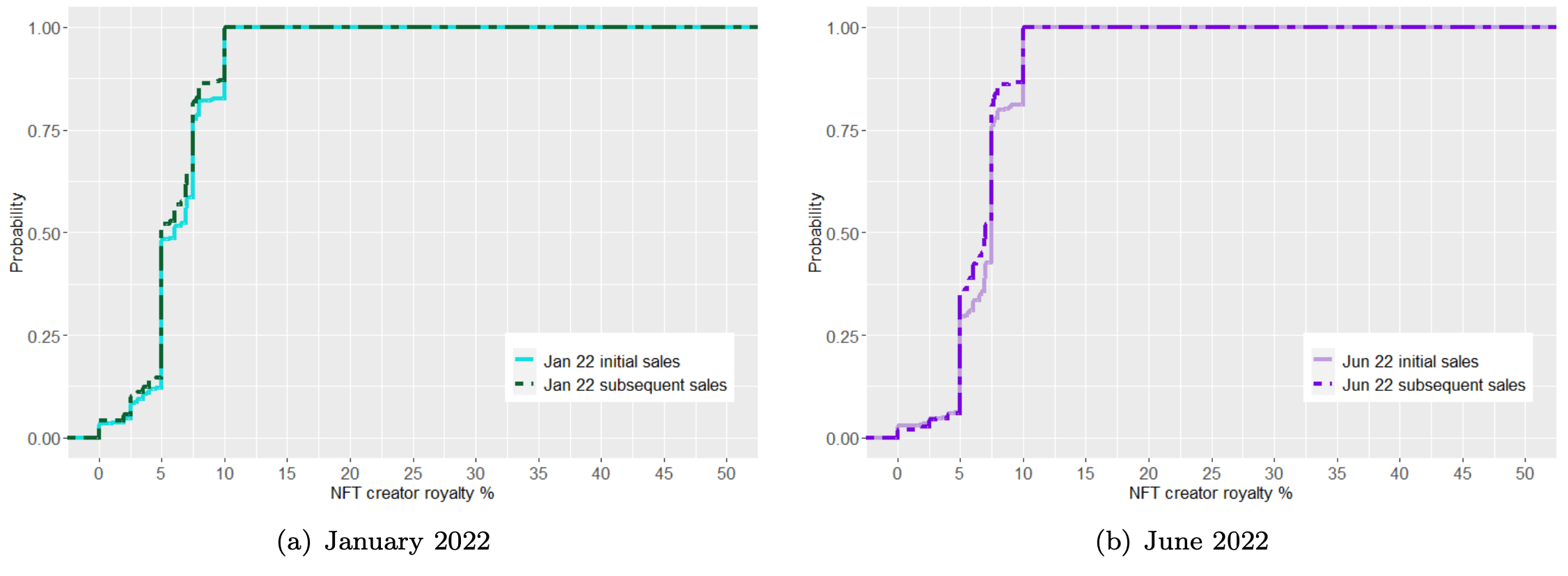 Characterizing the Initial and Subsequent NFT Sales Market Dynamics:  Perspectives from Boom and Slump Periods - Article (Preprint v1) by Eun Jin  Cho et al. | Qeios