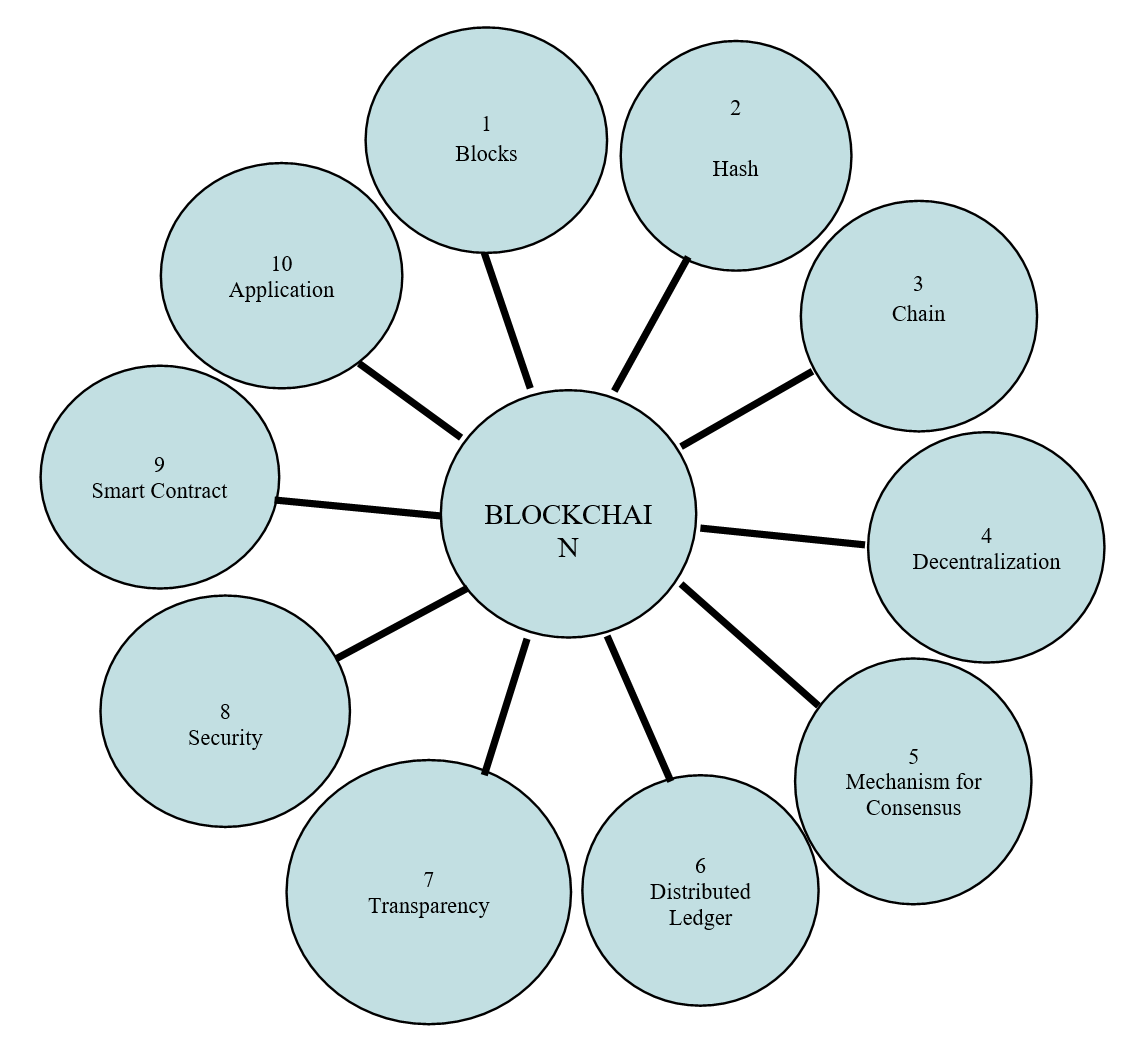 How Blockchain Technology Gives Birth to Digital Currency: A Comprehensive  Review - Article (Preprint v1) by Aminu Adamu Ahmed et al. | Qeios