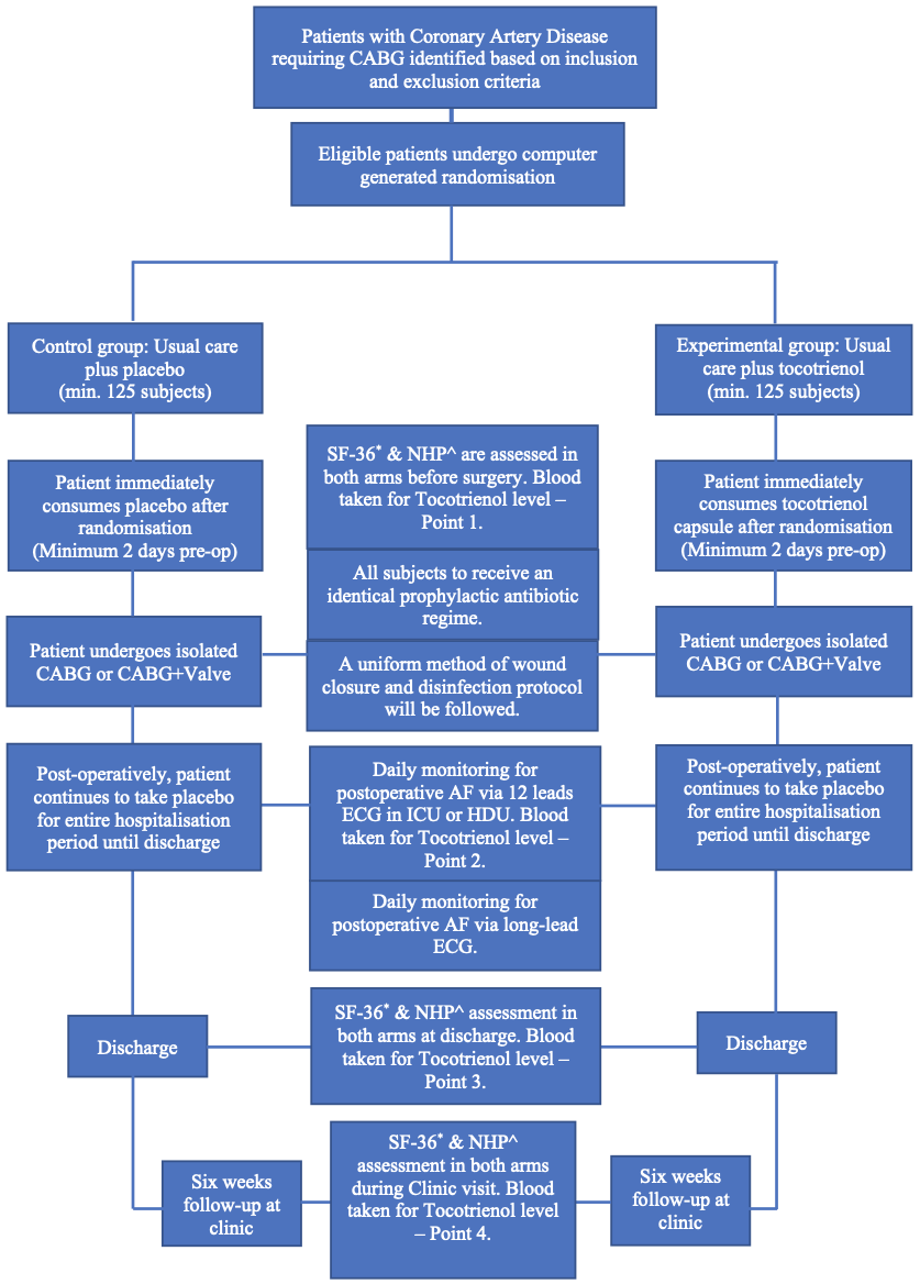 Effect of Tocovid - a Tocotrienol-rich Vitamin E - in Mitigating Post ...