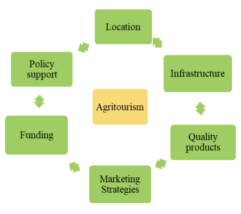 Agritourism a source for socioeconomic transformation in developing economies Article (v1