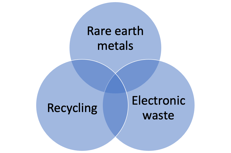 How to search for patents on the recovery of rare earth metals from electronic waste Article