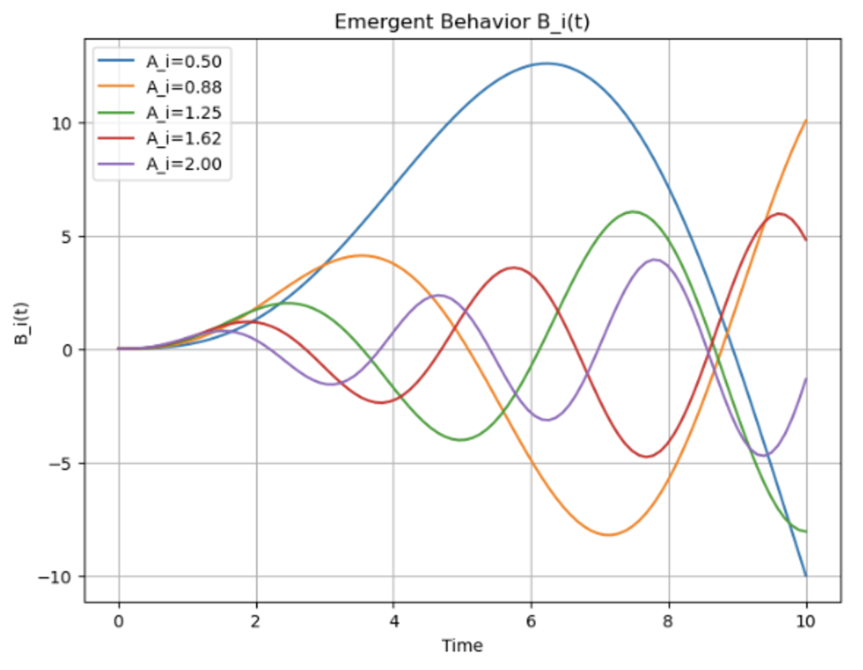 Towards a Comprehensive Theory of Aligned Emergence in AI Systems