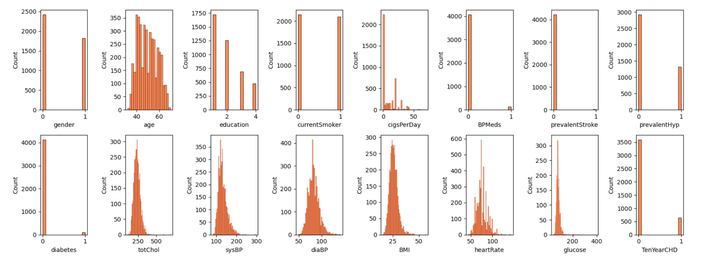 FGSCare: A Feature-driven Grid Search-based Machine Learning Framework for  Coronary Heart Disease Prediction - Article (Preprint v1) by Zhenqi Li et  al. | Qeios
