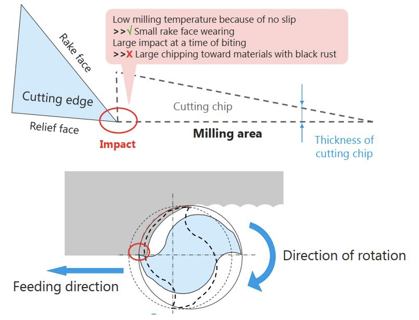 Machinability of Ti6Al4V Alloy: Tackling Challenges in Milling Operations -  Article (v1) by Amit Patil et al. | Qeios