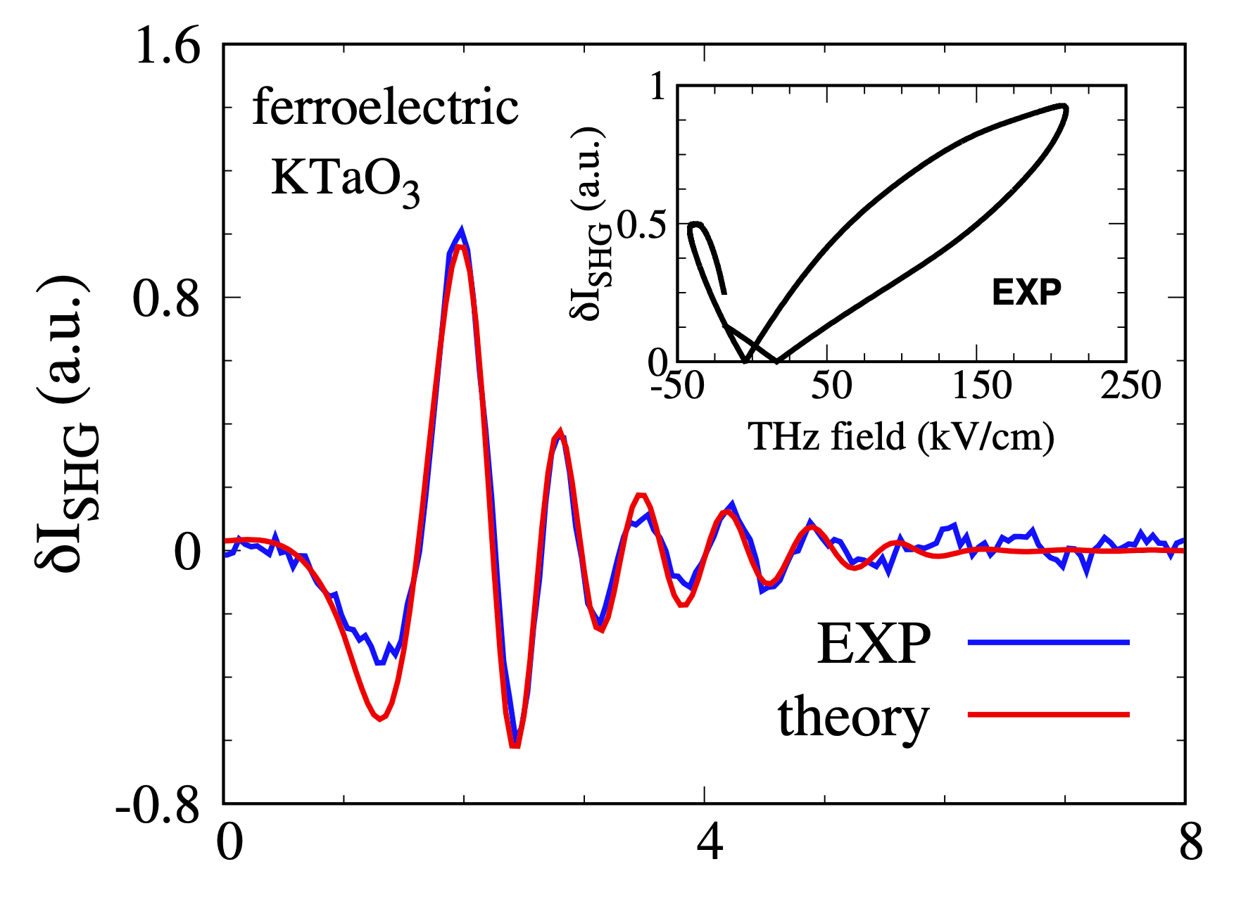 Terahertz-Induced Second-Harmonic Generation in Quantum