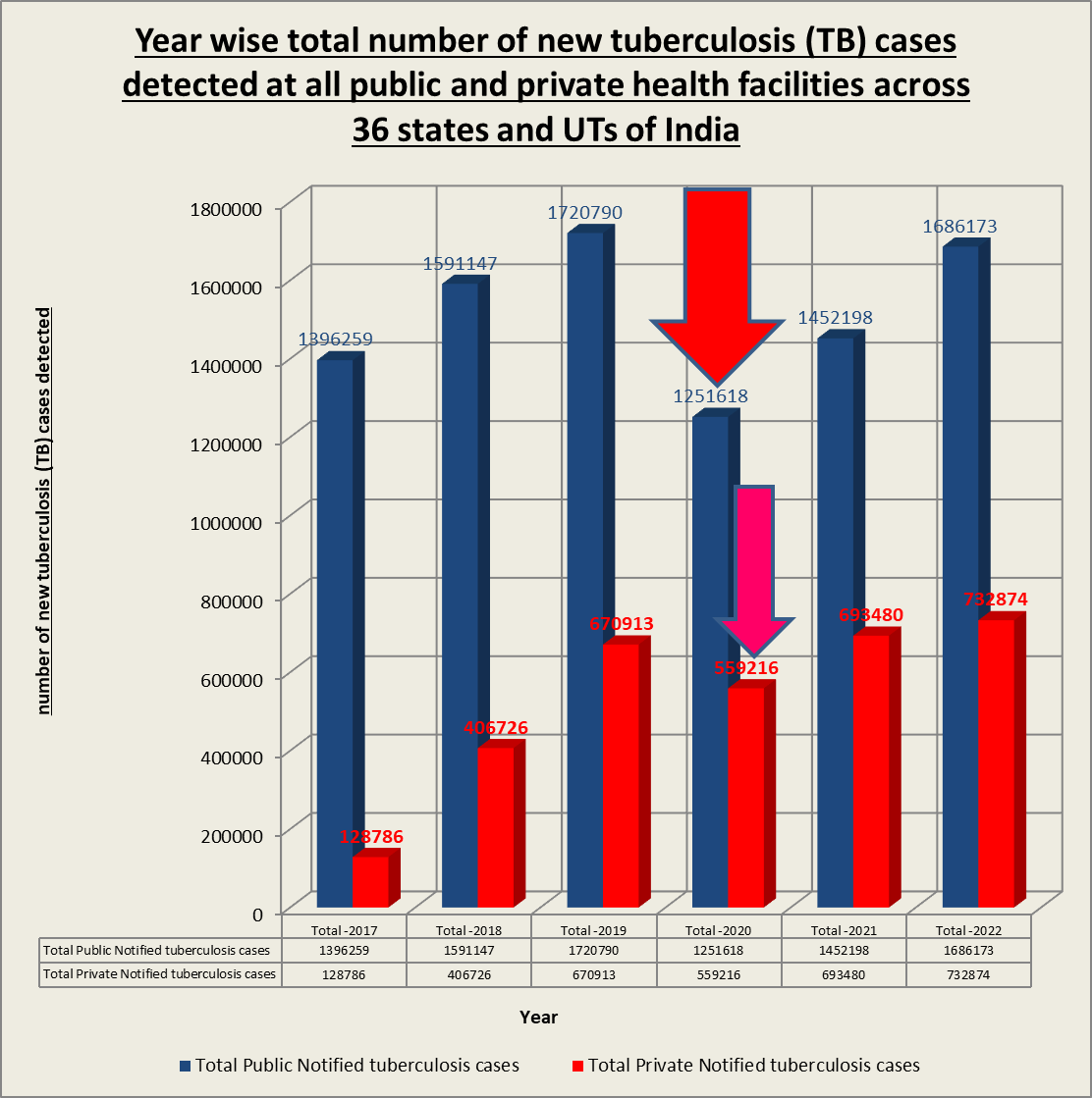 The COVID19 impact on tuberculosis incidence notification in India A