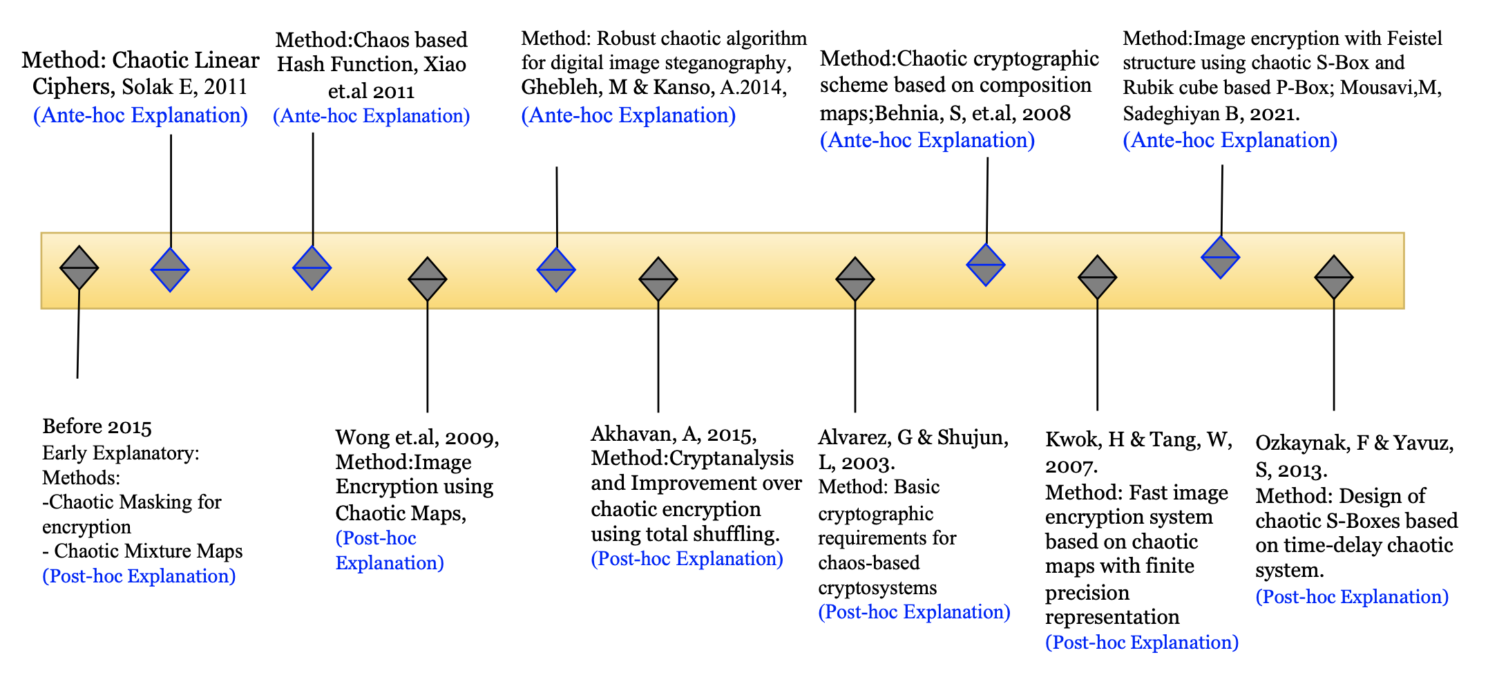 A Unified Framework for Cyber Oriented Digital Engineering using  Integration of Explainable Chaotic Cryptology on Pervasive Systems -  Article (Preprint v1) by Devisha Arunadevi Tiwari et al. | Qeios
