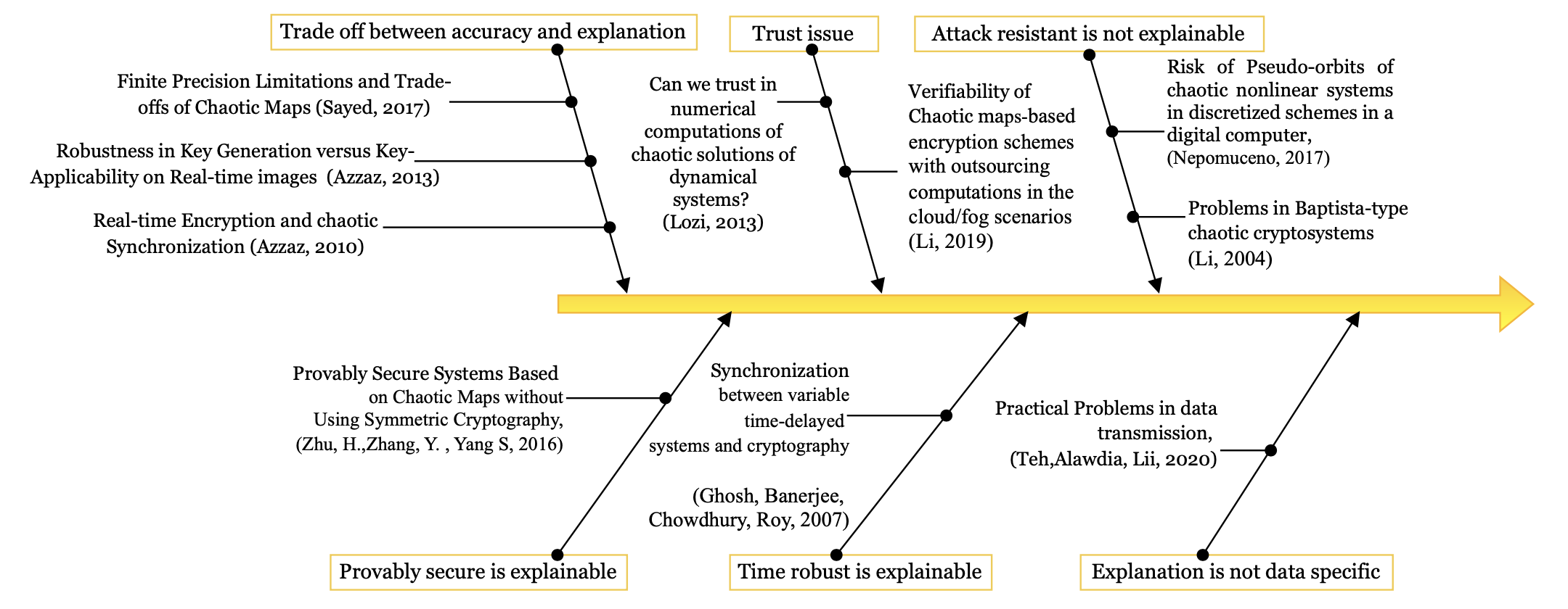 A Unified Framework for Cyber Oriented Digital Engineering using 